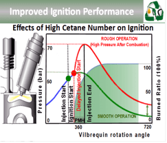 Enviro-diesel Improved Cetane Number