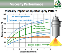 Enviro-diesel Detergency Performance Graph